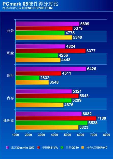 4款最新Centrino2笔记本性能对比测试_笔记本