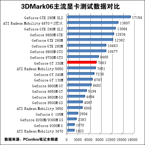 GT330M独显超强游戏本 三星i5本R480评测(2