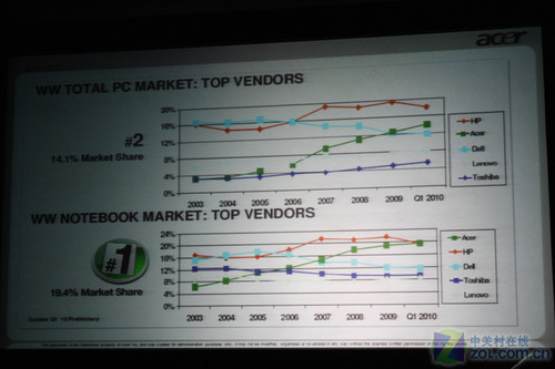 Acer笔记本销量超越惠普 稳居全球第一_笔记本