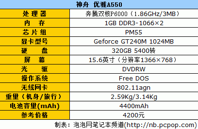 ��������32nm��������������A550����