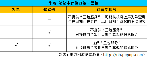 没发票是否可行 18品牌笔记本保修政策速查(3