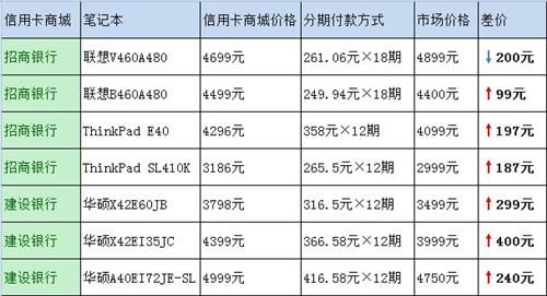 无手续费是陷阱!信用卡商城买本利弊_笔记本