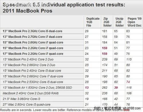 性能提升30% 苹果新旧MacBook Pro对比_笔记本