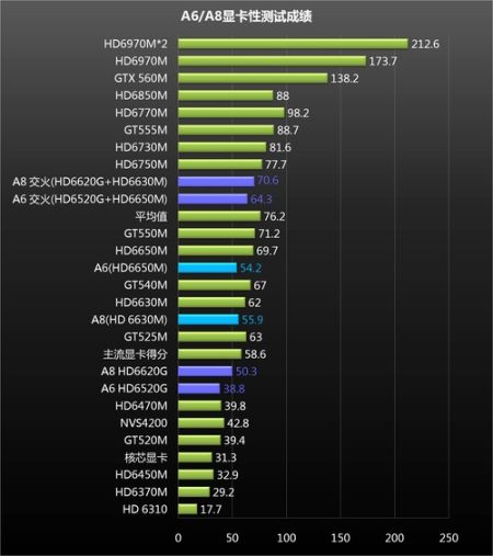 集显性能超独显AMDA4/A8游戏性能对比