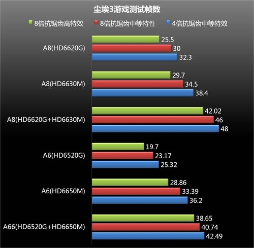 集显性能超独显AMDA4/A8游戏性能对比