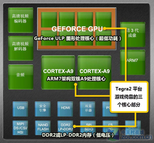 Ϸʵ⿴Tegra2ƻA5澡ʧ