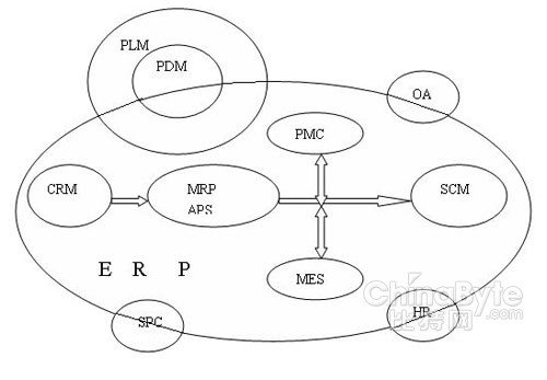ERP和其他管理软件之间的逻辑关系_滚动新闻