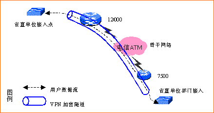 电子政务白皮书2002第二版（三）建设私密和安全的VPN网络