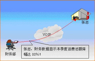 电子政务白皮书2002第二版（五）IP语音解决方案