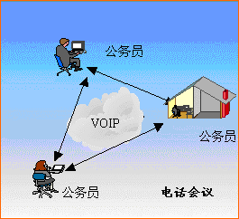 电子政务白皮书2002第二版（五）IP语音解决方案