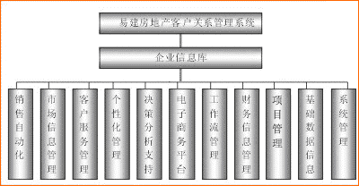 房地产客户关系管理解决方案