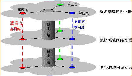 电子政务白皮书2002第二版（二）统一的网络信息平台解决方案