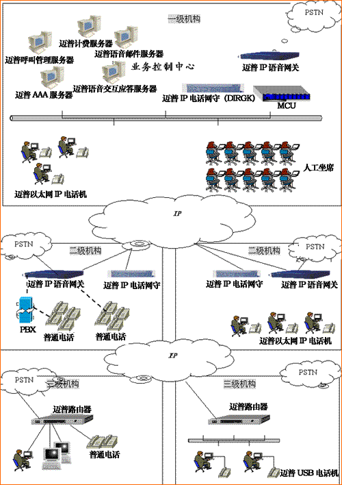 电子政务白皮书2002第二版（五）IP语音解决方案