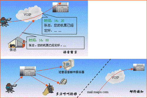 电子政务白皮书2002第二版（五）IP语音解决方案