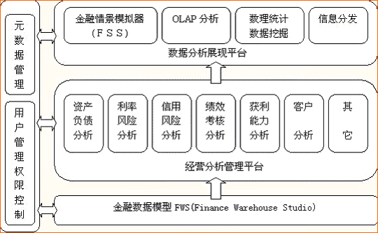 银行经营管理智能分析平台系统(BBAP)解决方