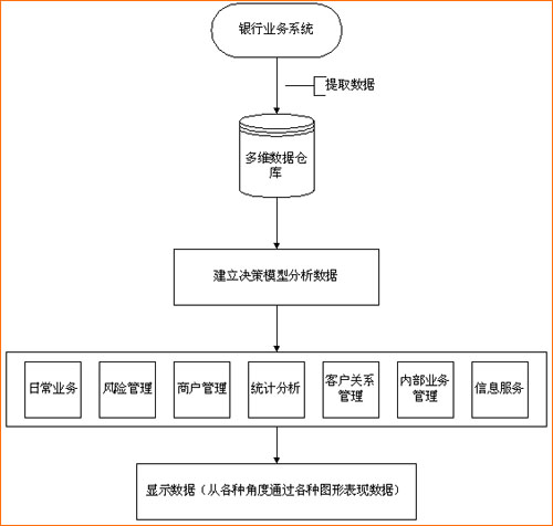 银行卡风险管理系统简介_滚动新闻