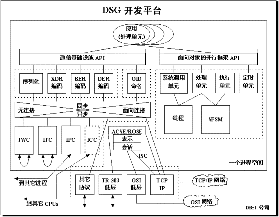 �ֲ�ʽϵͳ������(DSG)