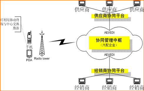车神汽配企业B2B管理系统_滚动新闻