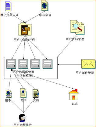 虚拟主机解决方案