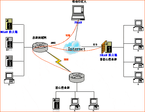 sinfor证券业vpn解决方案