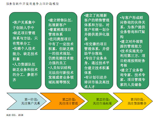 《软件商成长路线图》白皮书三大建议(对策篇)