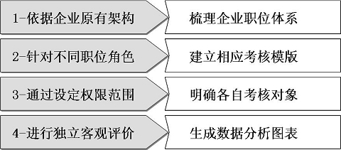 解放HR的七把金钥匙 HRP系统应用实践