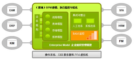 AWS����SOA��BPM�������
