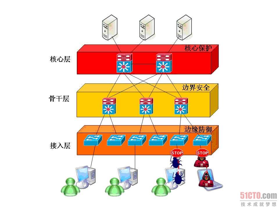 滚动新闻 > 正文      通过在接入层实施准入控制,企业内部合法的用户