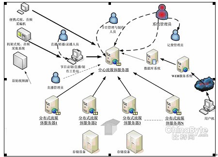 腾商网络直播室系统总体应用流程与网络结构_
