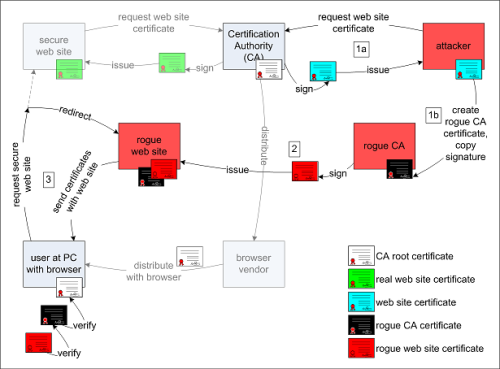 MD5碰撞攻击可产生假冒的认证授权中心_滚动