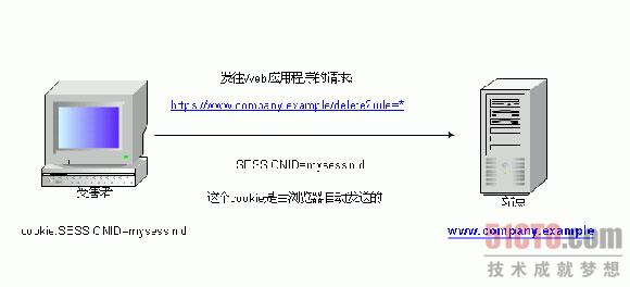 Web安全测试之跨站请求伪造(CSRF)篇_滚动新