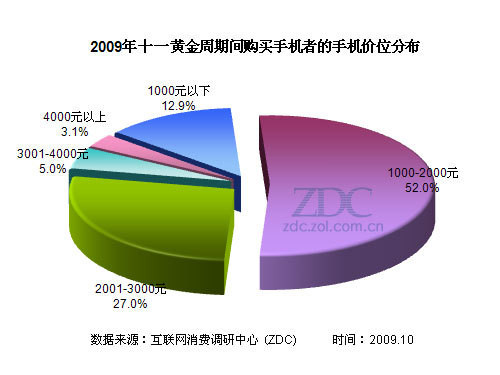 ZDC:十一黄金周手机消费行为分析报告_滚动新