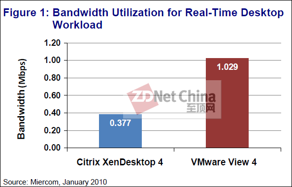 揭秘思杰桌面虚拟化:中国市场一点都不弱于欧