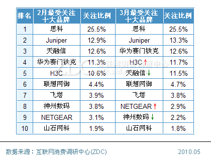 网络设备排名_游乐设备十大排名