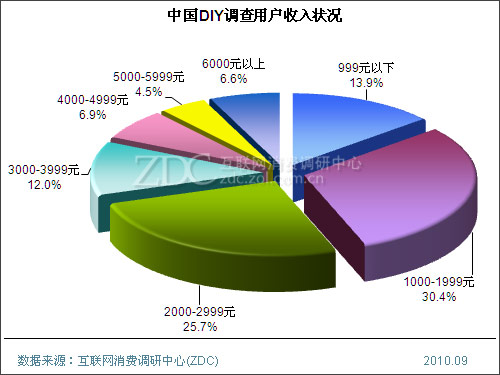 家庭情况调查表模板_群众收入调查表(2)