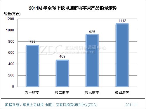 平板电脑市场高温不降苹果能否坚守阵地