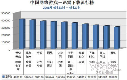 迅雷发布中国网络游戏——迅雷下载流行榜