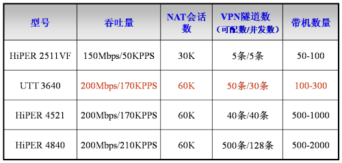 中小企业防火墙首选艾泰科技UTT3640上市