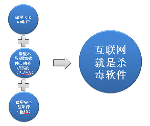 全民防御绝杀木马瑞星卡卡6.0携“云安全”计划全新登场