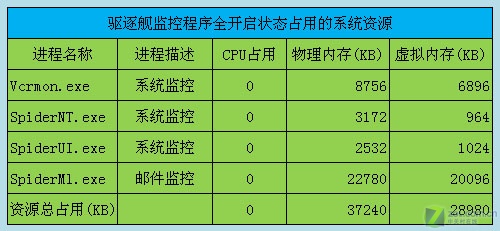 系出名门全球体积最小杀软驱逐舰评测(4)