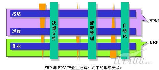 分析BPM与ERP、OA系统的区别和关系_软件