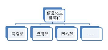 电子政务中的ITIL实践