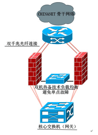 IDC机房实施防火墙集群方案