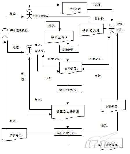 服务型政府电子政务绩效评估案例分析_软件学