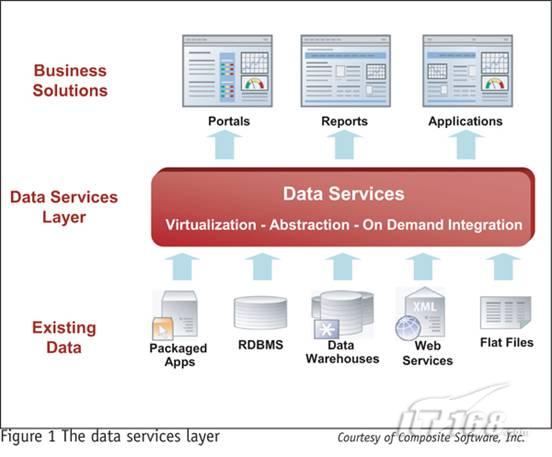 数据服务:连接SOA与元数据管理的桥梁_软件学