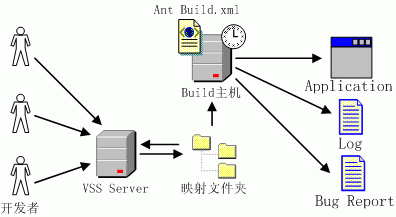 一个轻巧的每日构建解决方案_.Net