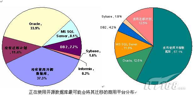 调查:开源数据库前途仍充满挑战_软件学园