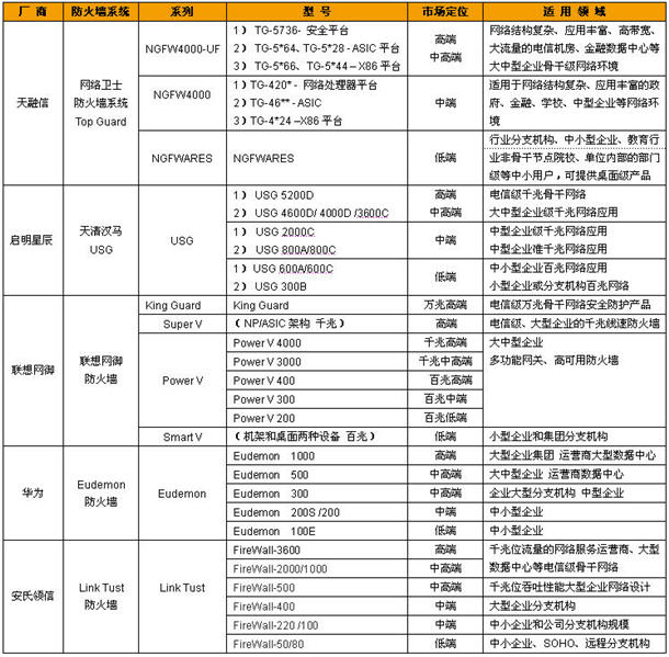 特稿:国产硬件防火墙横向解析与导购_软件学园