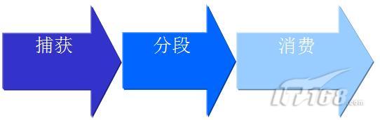 Oracle复制解决方案