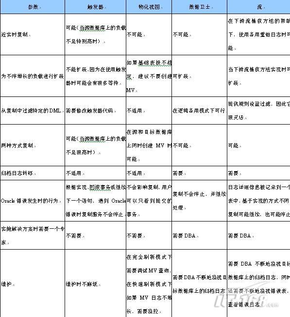 Oracle复制解决方案